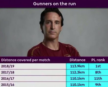 Arsenal Unaia Emery'ego biega więcej!